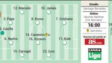 Real Madrid-Eibar para poner al Bernabéu en modo remontada