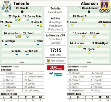 Tenerife y Alcorcón buscan encaminar sus objetivos