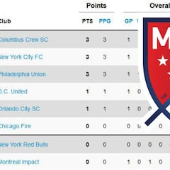 Así quedó la clasificación de la MLS tras la semana 1