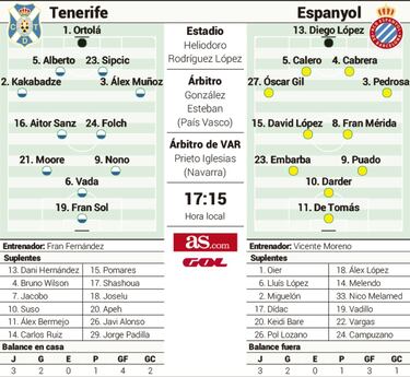 El Espanyol viaja hoy a Tenerife tras descartar tres positivos