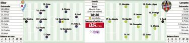 Primera final del a?o para el Eibar frente al Levante