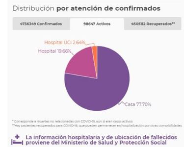 Mapa de casos y muertes por coronavirus por departamentos en Colombia: hoy, 27 de julio