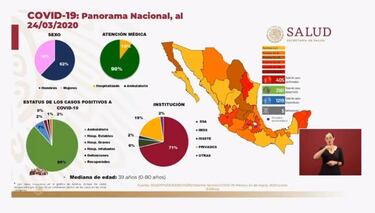 Casos de coronavirus en México, hoy 25 de marzo