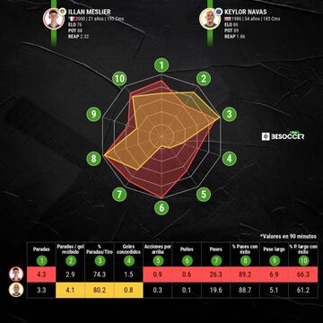 Comparativa entre Meslier y Keylor Navas en la última temporada.