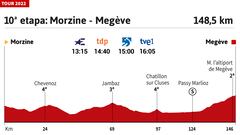 Tour de Francia 2022 hoy, etapa 10: perfil y recorrido