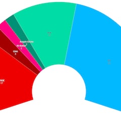¿Quién gana las Elecciones en Aragón el 8F? Esto dicen las últimas encuestas sobre los resultados