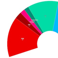 Encuesta 40db: Azcón necesitará a Vox en Aragón con el PSOE y Pilar Alegría en caída libre