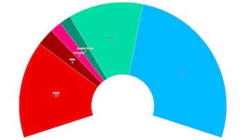 Encuesta 40db: Azcón necesitará a Vox en Aragón con el PSOE y Pilar Alegría en caída libre