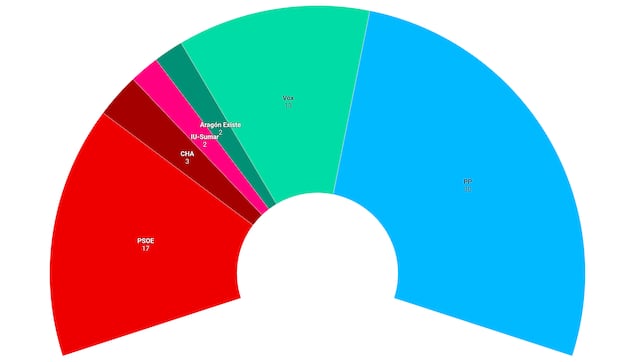 ¿Quién va a ganar las Elecciones en Aragón? Esto dicen las últimas encuestas