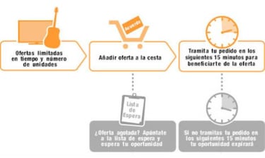 Black Friday: cómo conseguir ofertas Flash Amazon agotadas con la función lista de espera