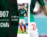 ¿Quiénes son los jugadores que más han corrido en Qatar 2022 de la Selección Mexicana?