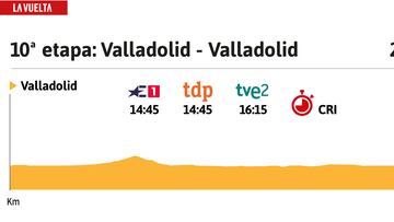 Vuelta a España 2023 hoy, etapa 10: perfil y recorrido