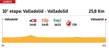 Vuelta a España 2023 hoy, etapa 10: perfil y recorrido