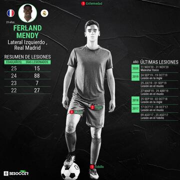 Las lesiones de Ferland Mendy en su carrera como futbolista.