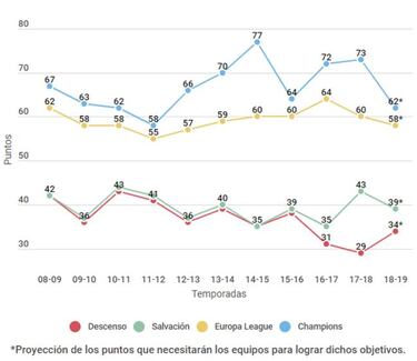 La salvación estará en los 39 puntos; la Champions, en los 62