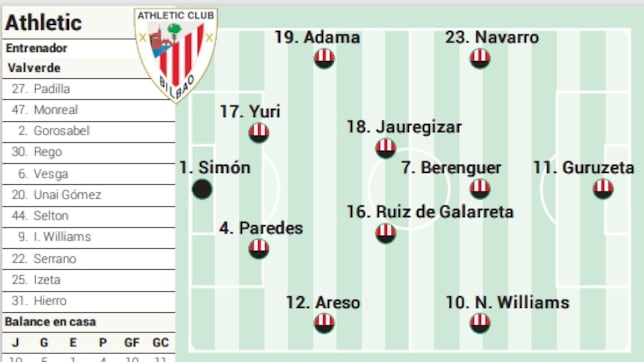 Alineación posible del Athletic ante la Real en LaLiga EA Sports