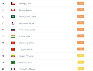 Las ciudades más contaminadas del mundo.