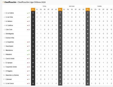 Así quedó la tabla de posiciones tras la jornada sabatina