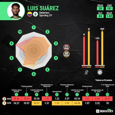 Luis Suárez, el primer defensor de Sporting