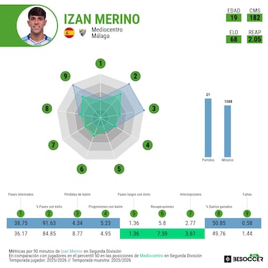 Izan Merino, en el radar de Primera División