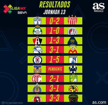 eLiga MX: Partidos y resultados de la Jornada 13