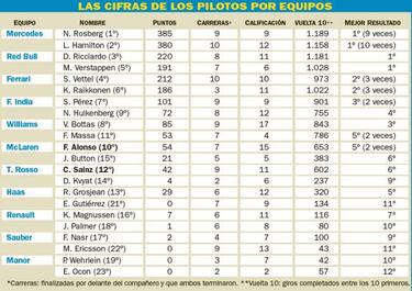 Fernando Alonso y Carlos Sainz arrasan a sus compa?eros