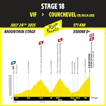 Perfil de la etapa 18 del Tour de Francia 2025 entre Vif y el Col de la Loze, en Courchevel