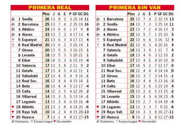 Así está la clasificación de Primera y así estaría sin el VAR