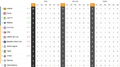 Tabla general de la Liga MX al momento: Apertura 2021, Jornada 4