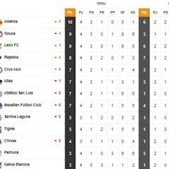 Tabla general de la Liga MX al momento: Apertura 2021, Jornada 4