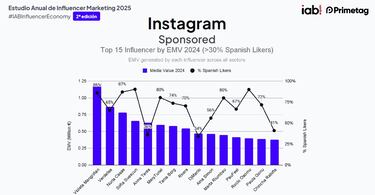 Ni Dulceida ni Mara Pombo: esta la influencer ms importante de Espa?a