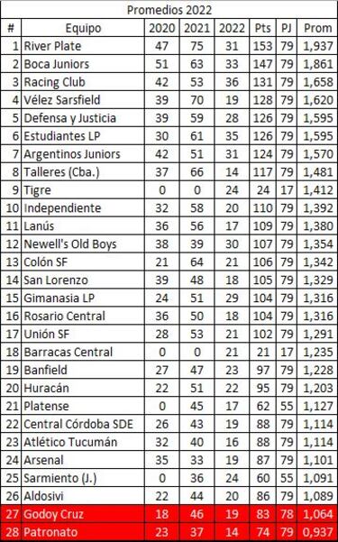Torneo Liga Profesional 2022: así queda la tabla de posiciones tras la jornada 3
