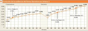 Cada gol del Roma aumentó dos millones la audiencia de TV