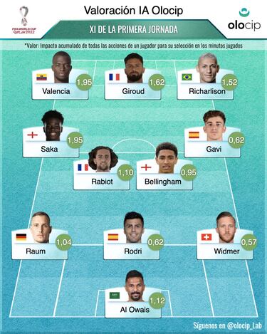 Rodri y Gavi, en el once ideal de la primera jornada del Mundial para la IA