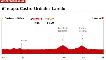 Vuelta a España Femenina 2023 hoy, etapa 6: perfil y recorrido
