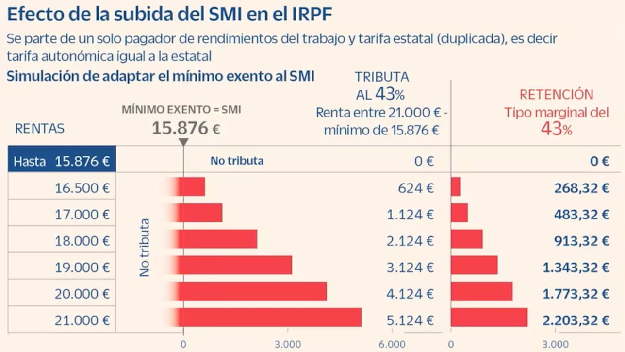 Así Quedará Tu Retención Del Irpf En La Nómina Con El Nuevo Mínimo Exento A Los Salarios En 2024 9817