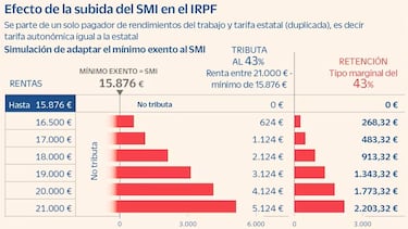 Así quedará tu retención del IRPF en la nómina con el nuevo mínimo exento a los salarios en 2024