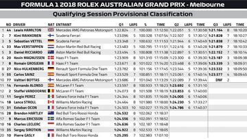 GP Australia 2018 de F1: parrilla de salida y clasificación