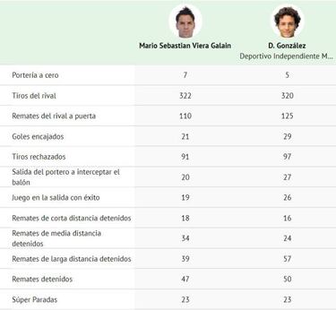 Mano a mano: Números de los tres referentes de cada finalista