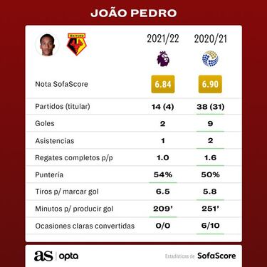 Joao Pedro se abre paso en la Premier League