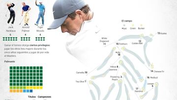 Gráfico: las singularidades del Masters de Augusta