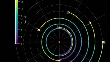 A six-planet solar system around the star HD110067, a near sun-like star roughly one hundred light years away, has stunned scientists by its rarity.