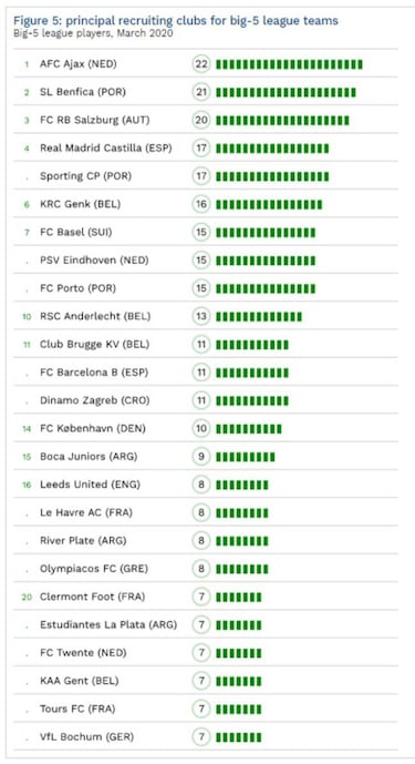 El Ajax se confirma como el mejor club trampolín del mundo