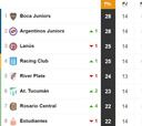 Tabla de posiciones y promedios de la Superliga: fecha 14