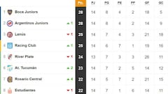 Tabla de posiciones y promedios de la Superliga: fecha 14