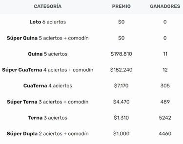 Resultados Loto Chile hoy: números que cayeron y premios del sorteo 5142 | ganadores 23 de julio