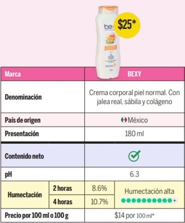 Ni Nivea, ni Dove: esta es la sorprendente mejor crema mexicana según Profeco