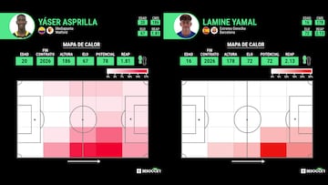 Así se mueven Asprilla y Yamal en el campo.