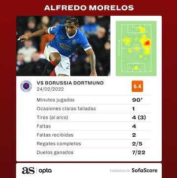 N&uacute;meros de Morelos ante Borussia