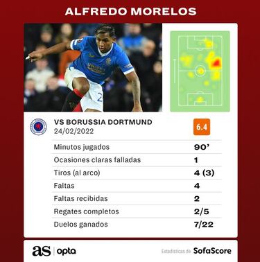 Alfredo Morelos, la pesadilla de la defensa del Dortmund